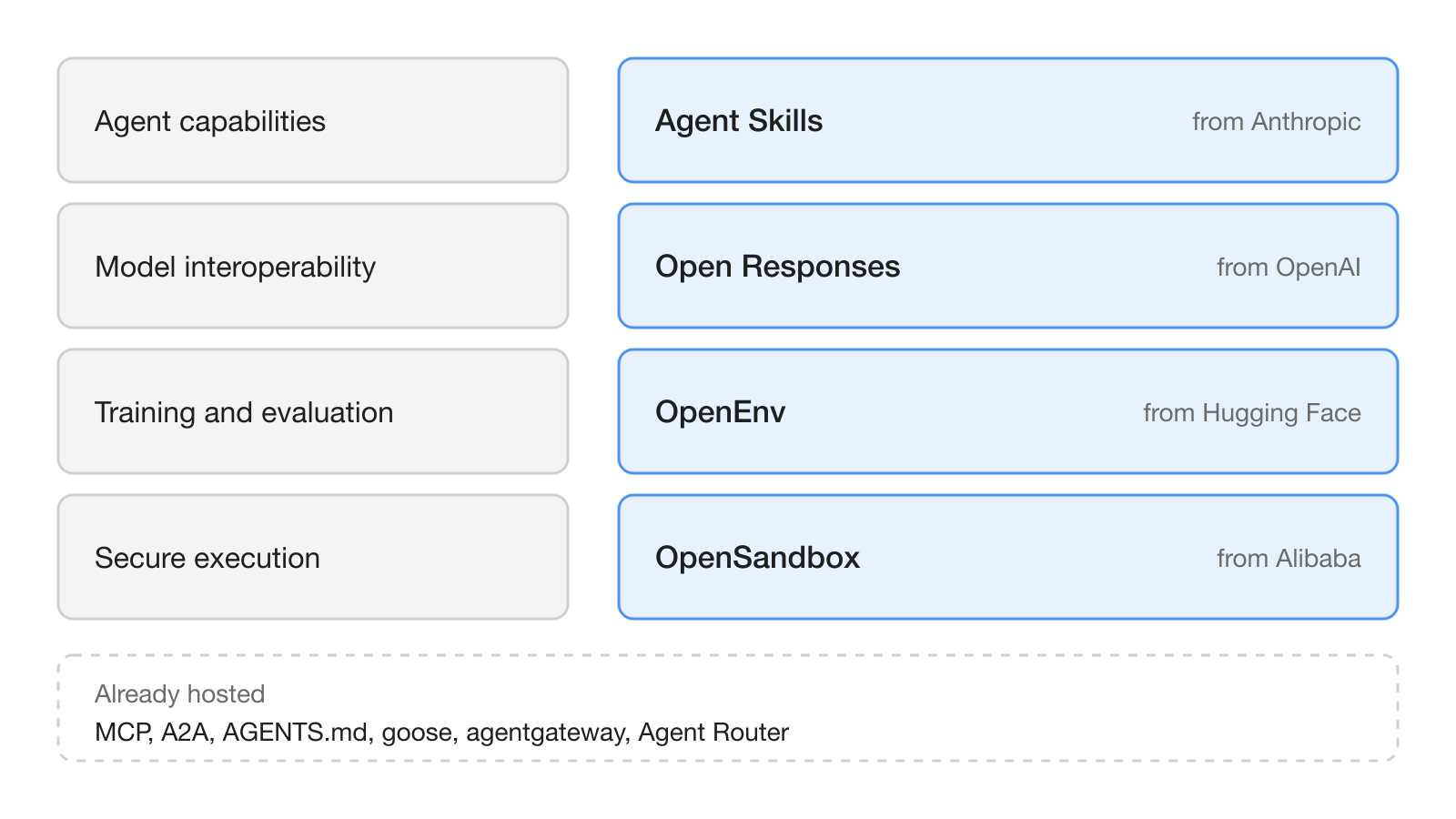 Diagram of four agent stack layers and their new AAIF projects: capabilities with Agent Skills, interoperability with Open Responses, training with OpenEnv, execution with OpenSandbox, above six existing projects.