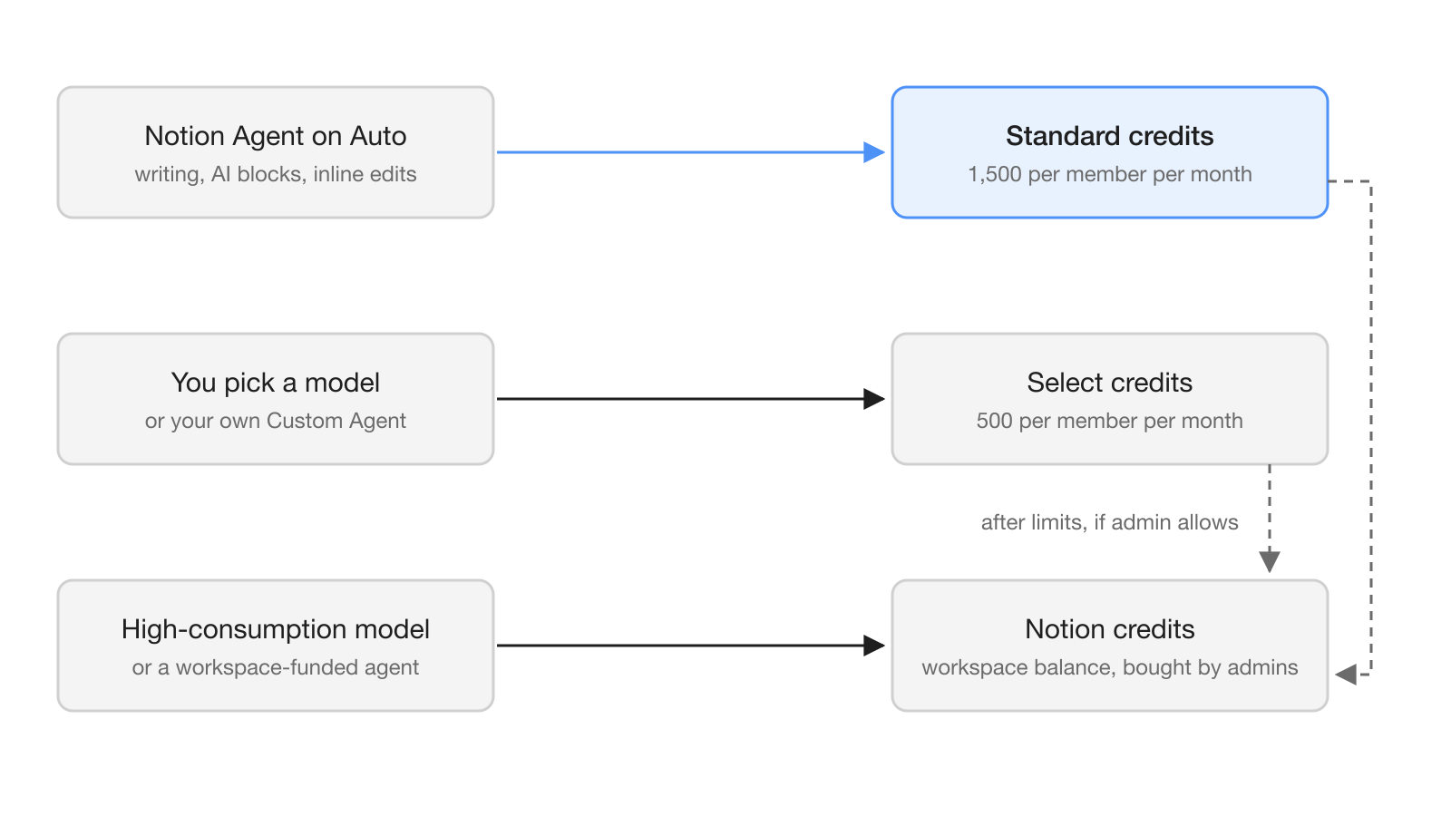 Flow diagram: Auto work spends Standard credits, picking a model or a Custom Agent spends Select credits, and high-consumption models or workspace-funded agents spend Notion credits.