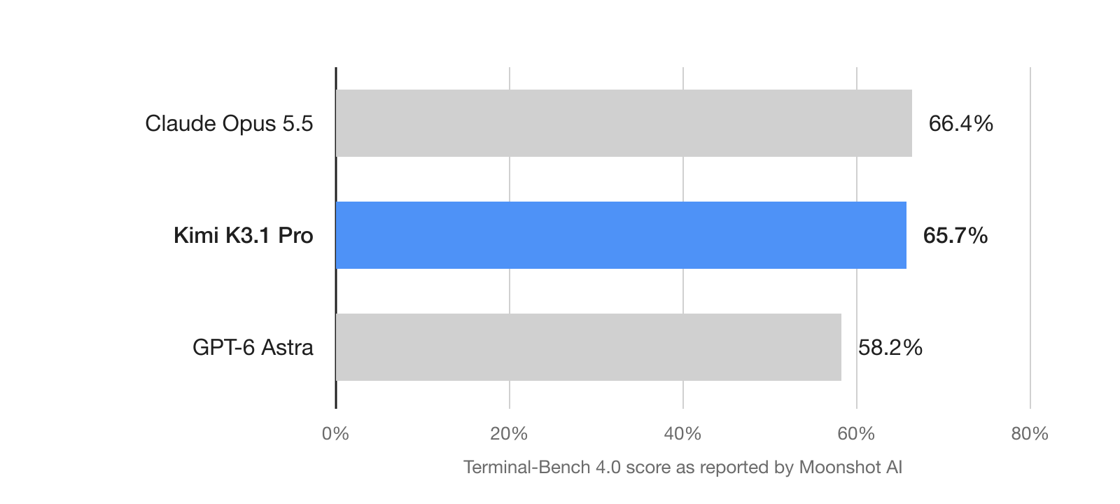 Horizontal bar chart of Terminal-Bench 4.0 scores reported by Moonshot AI: Claude Opus 5.5 66.4%, Kimi K3.1 Pro 65.7%, GPT-6 Astra 58.2%.