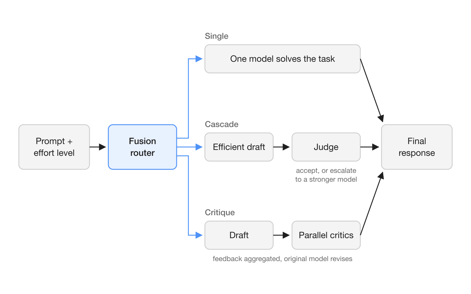 Flow diagram: a prompt and effort level go to the Fusion router, which sends the task down one of three patterns, Single, Cascade with a judge that accepts or escalates, or Critique with parallel critics, before one final response.