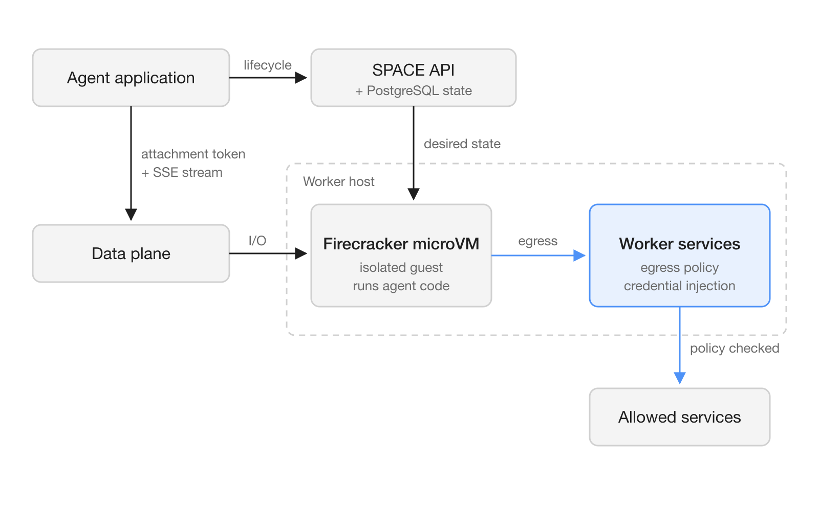 Architecture diagram: the agent application calls the SPACE API and the data plane; a Firecracker microVM on a worker host sends outbound traffic through worker services that apply egress policy and credential injection.
