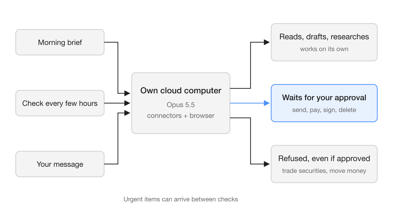 Flow diagram: the morning brief, a check every few hours, or your message starts work on Claude Duet's own cloud computer; sensitive actions wait for your approval, and a few actions stay blocked even with approval.