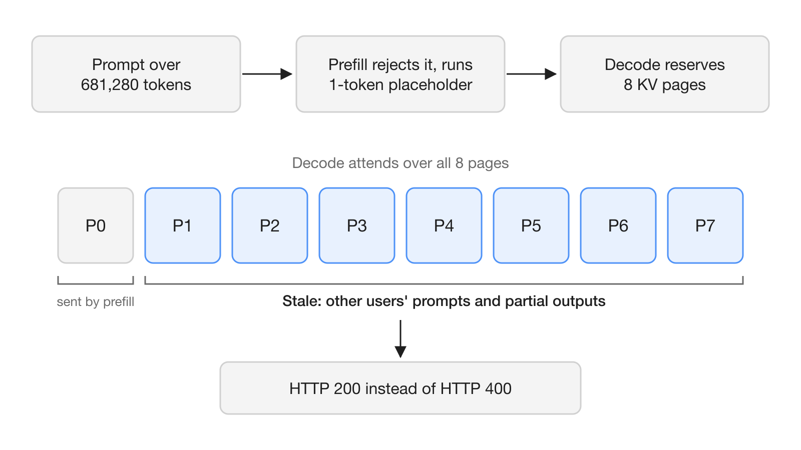 Diagram: a prompt over 681,280 tokens is rejected by prefill, which runs a one-token placeholder; decode reserves 8 KV pages, only P0 is sent, P1 to P7 hold stale data from other users, and the client gets HTTP 200.